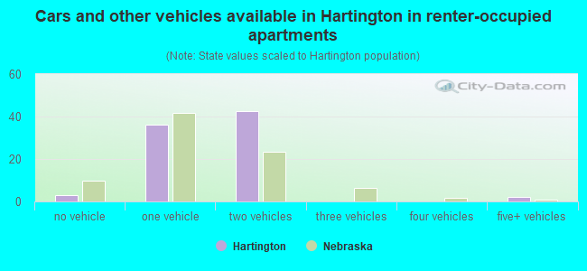 Cars and other vehicles available in Hartington in renter-occupied apartments
