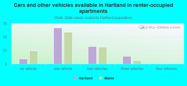 Cars and other vehicles available in Hartland in renter-occupied apartments