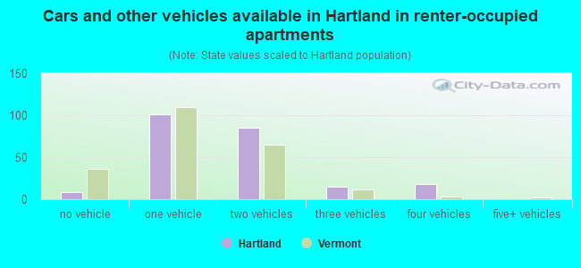 Cars and other vehicles available in Hartland in renter-occupied apartments