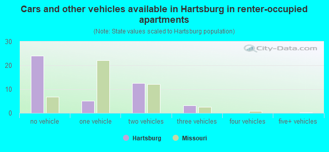 Cars and other vehicles available in Hartsburg in renter-occupied apartments