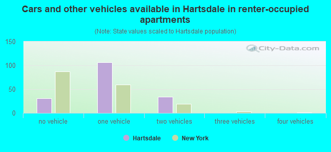 Cars and other vehicles available in Hartsdale in renter-occupied apartments