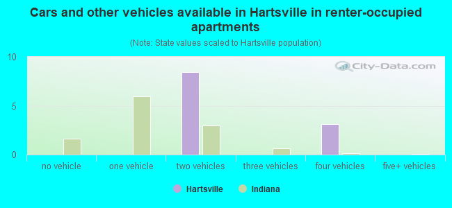 Cars and other vehicles available in Hartsville in renter-occupied apartments