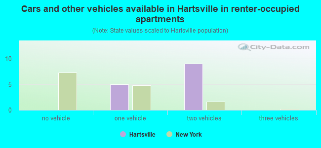 Cars and other vehicles available in Hartsville in renter-occupied apartments