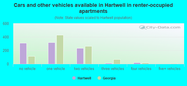 Cars and other vehicles available in Hartwell in renter-occupied apartments