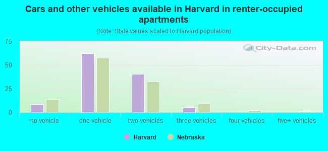 Cars and other vehicles available in Harvard in renter-occupied apartments