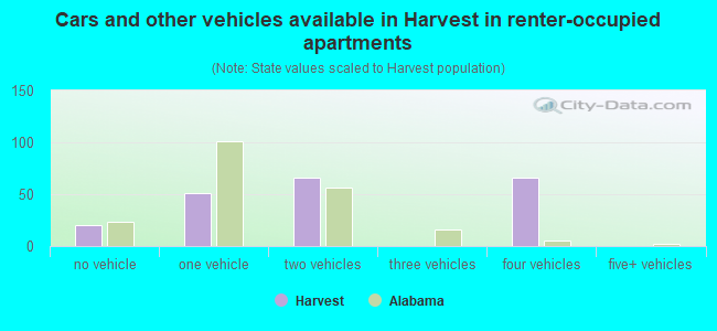 Cars and other vehicles available in Harvest in renter-occupied apartments