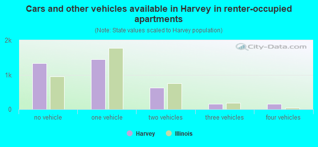 Cars and other vehicles available in Harvey in renter-occupied apartments