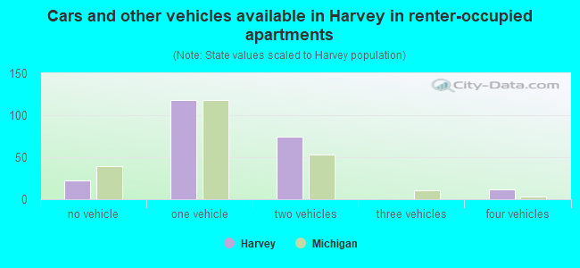 Cars and other vehicles available in Harvey in renter-occupied apartments