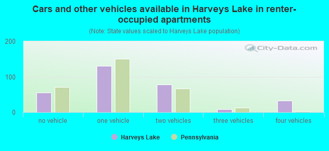Cars and other vehicles available in Harveys Lake in renter-occupied apartments