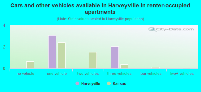 Cars and other vehicles available in Harveyville in renter-occupied apartments