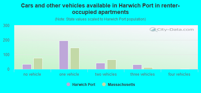 Cars and other vehicles available in Harwich Port in renter-occupied apartments