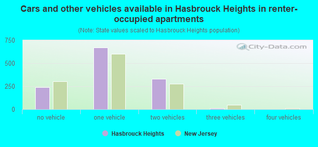 Cars and other vehicles available in Hasbrouck Heights in renter-occupied apartments