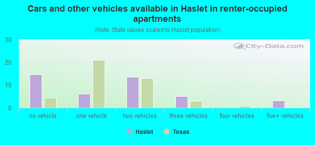 Cars and other vehicles available in Haslet in renter-occupied apartments
