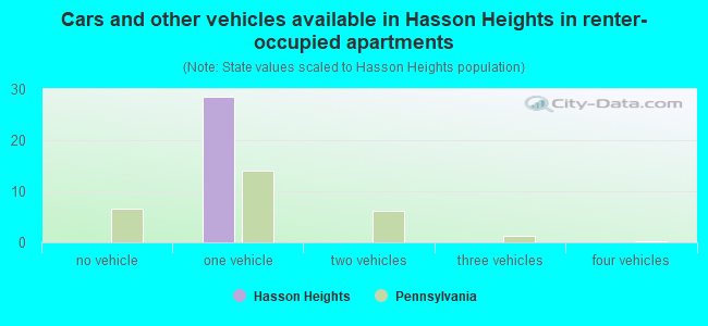 Cars and other vehicles available in Hasson Heights in renter-occupied apartments