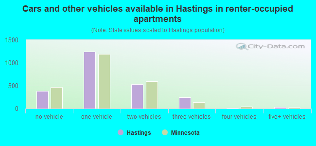 Cars and other vehicles available in Hastings in renter-occupied apartments