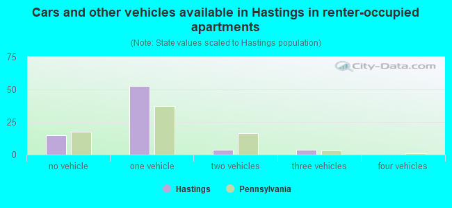 Cars and other vehicles available in Hastings in renter-occupied apartments