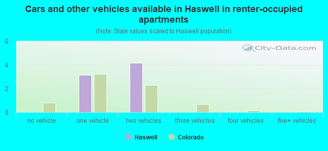 Cars and other vehicles available in Haswell in renter-occupied apartments