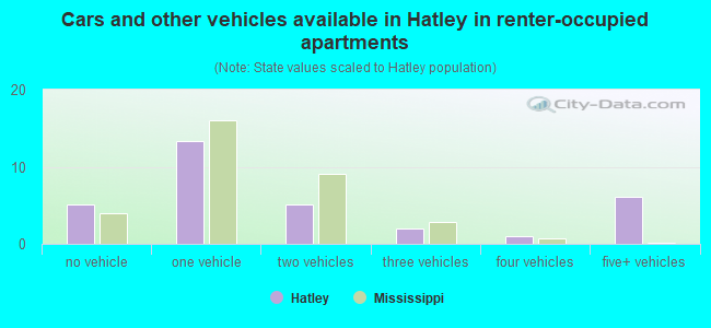 Cars and other vehicles available in Hatley in renter-occupied apartments