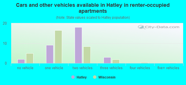 Cars and other vehicles available in Hatley in renter-occupied apartments