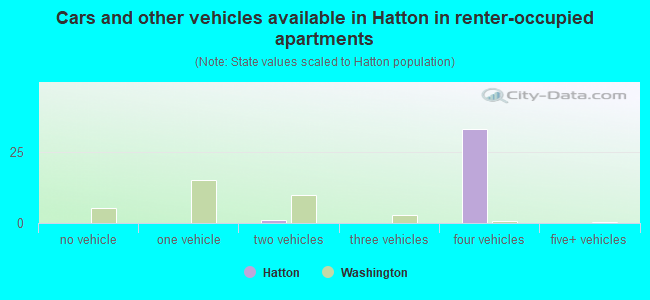 Cars and other vehicles available in Hatton in renter-occupied apartments