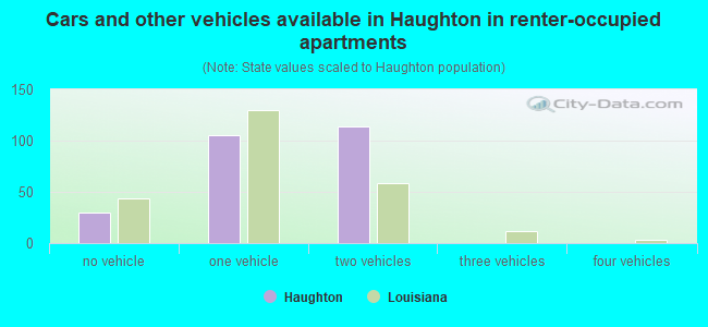 Cars and other vehicles available in Haughton in renter-occupied apartments
