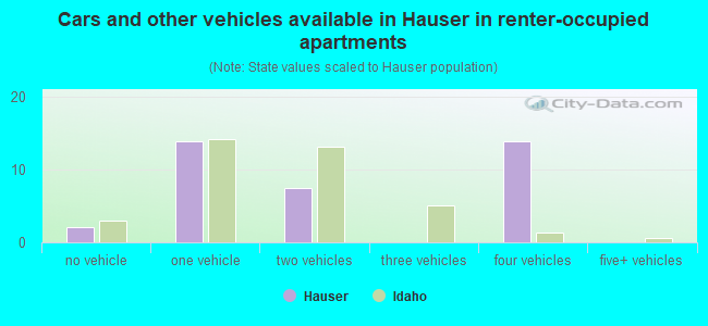 Cars and other vehicles available in Hauser in renter-occupied apartments