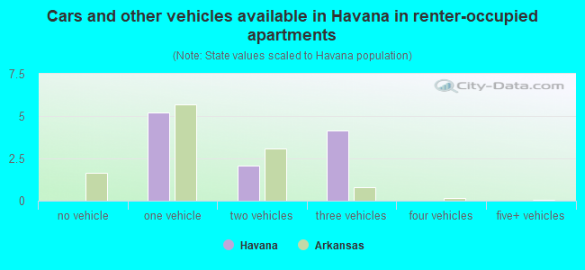 Cars and other vehicles available in Havana in renter-occupied apartments