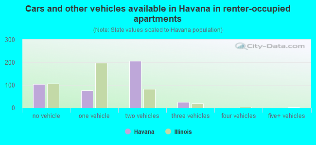 Cars and other vehicles available in Havana in renter-occupied apartments