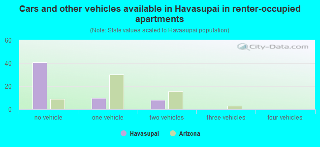 Cars and other vehicles available in Havasupai in renter-occupied apartments
