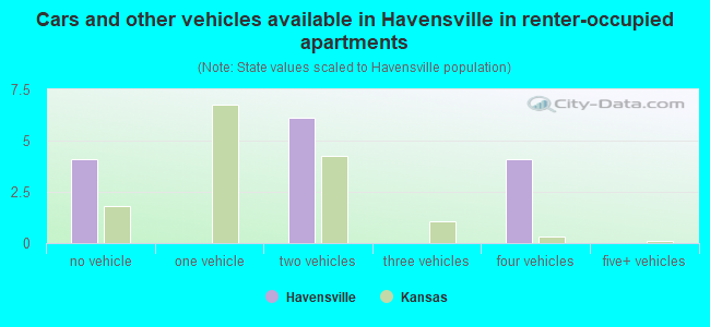 Cars and other vehicles available in Havensville in renter-occupied apartments