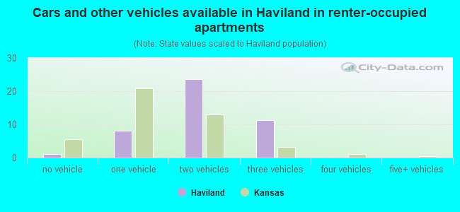 Cars and other vehicles available in Haviland in renter-occupied apartments