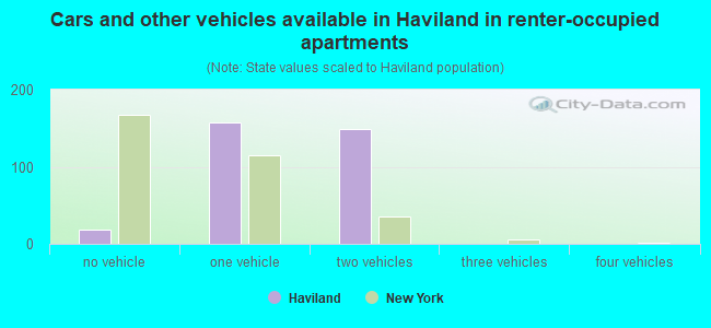 Cars and other vehicles available in Haviland in renter-occupied apartments