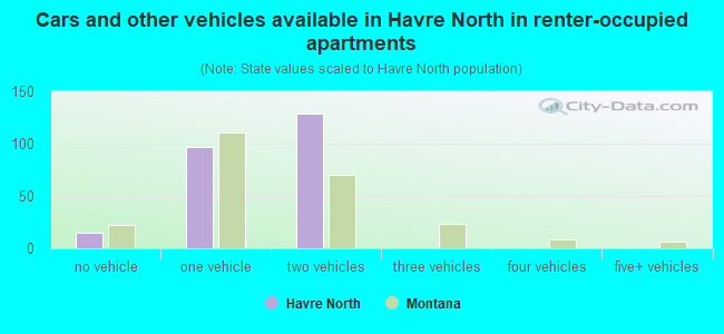 Cars and other vehicles available in Havre North in renter-occupied apartments