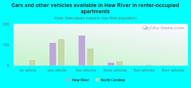 Cars and other vehicles available in Haw River in renter-occupied apartments