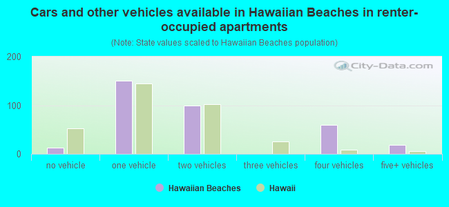 Cars and other vehicles available in Hawaiian Beaches in renter-occupied apartments