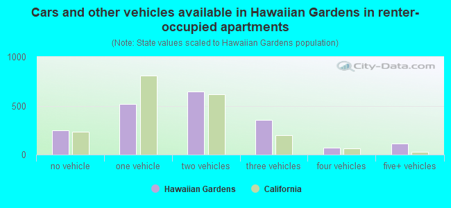Cars and other vehicles available in Hawaiian Gardens in renter-occupied apartments