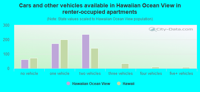 Cars and other vehicles available in Hawaiian Ocean View in renter-occupied apartments