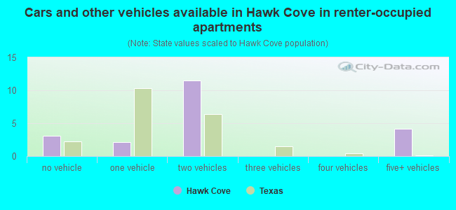 Cars and other vehicles available in Hawk Cove in renter-occupied apartments