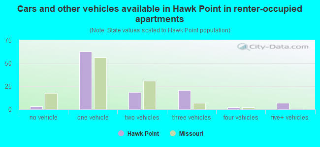 Cars and other vehicles available in Hawk Point in renter-occupied apartments
