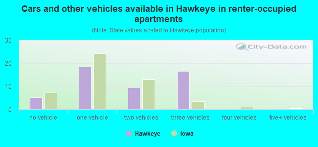 Cars and other vehicles available in Hawkeye in renter-occupied apartments