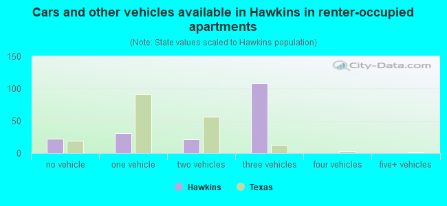 Cars and other vehicles available in Hawkins in renter-occupied apartments