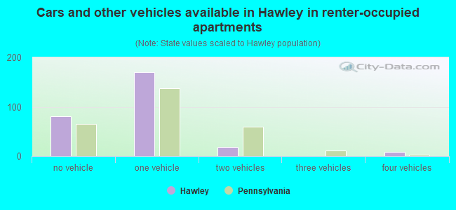 Cars and other vehicles available in Hawley in renter-occupied apartments