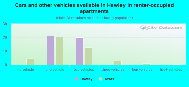 Cars and other vehicles available in Hawley in renter-occupied apartments