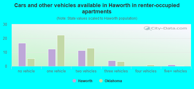 Cars and other vehicles available in Haworth in renter-occupied apartments