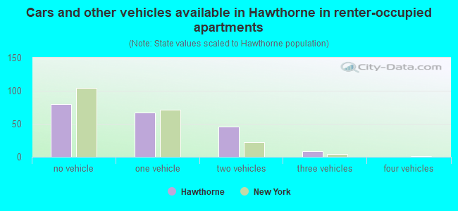 Cars and other vehicles available in Hawthorne in renter-occupied apartments