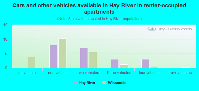 Cars and other vehicles available in Hay River in renter-occupied apartments