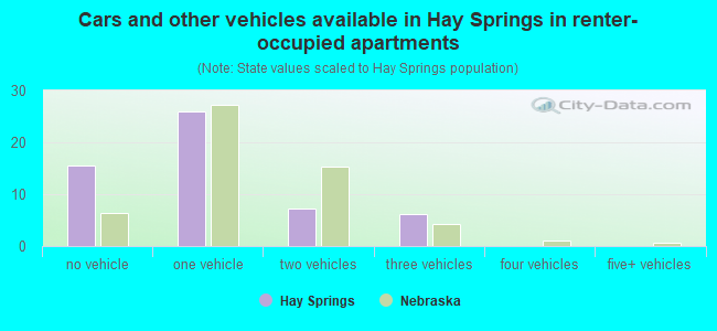 Cars and other vehicles available in Hay Springs in renter-occupied apartments