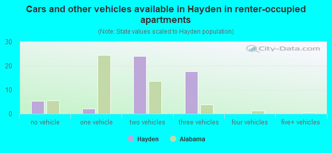 Cars and other vehicles available in Hayden in renter-occupied apartments