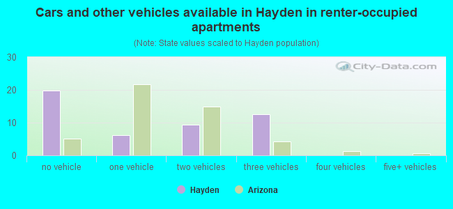 Cars and other vehicles available in Hayden in renter-occupied apartments