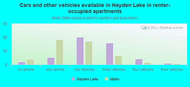 Cars and other vehicles available in Hayden Lake in renter-occupied apartments